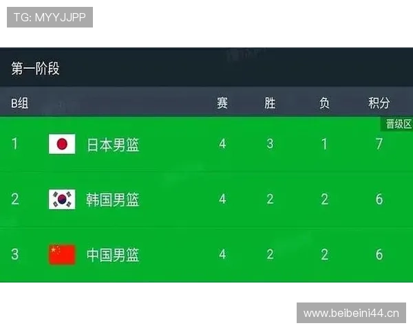 中国男篮力克韩国晋级亚洲杯四强 同组劲敌提前出局 - 副本 - 副本